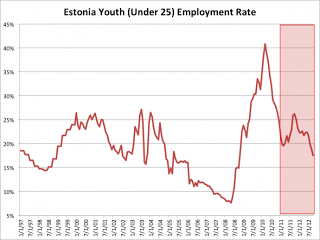 Le prospettive di lavoro per i giovani in Europa