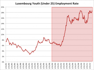 Le prospettive di lavoro per i giovani in Europa