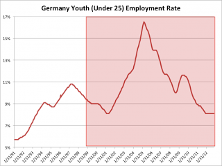 Le prospettive di lavoro per i giovani in Europa