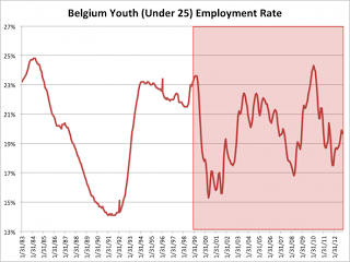 Le prospettive di lavoro per i giovani in Europa