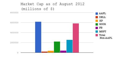 apple,aapl,vendere,titolo,nasdaq,iphone,ipad,google,samsung,motorola,investitori,hedge fund