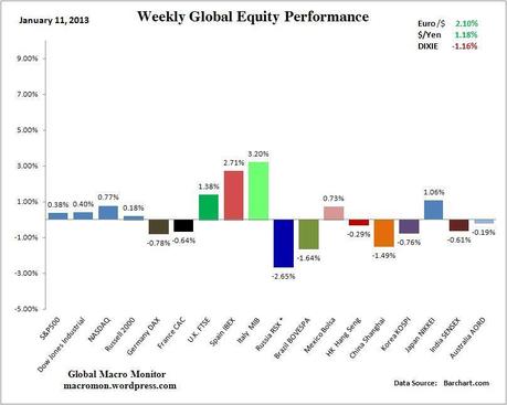 Come hanno iniziato le Borse nel 2013 ?