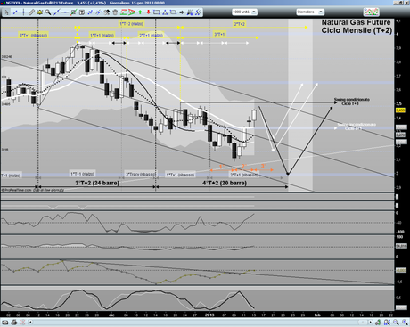 Natural Gas Future: aggiornamento ciclico al 16/01/2013