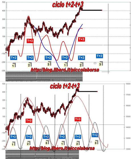 FTSEMIB:16/01/2012 Ciclo quinquennale in stand by ? Ubi maior minor cessat