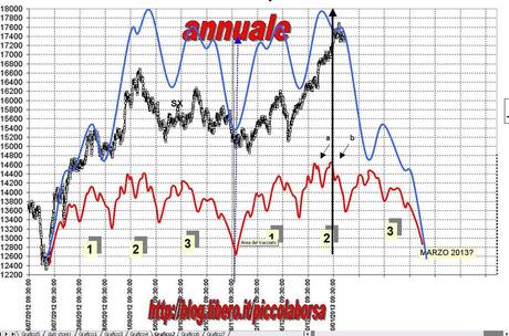 FTSEMIB:16/01/2012 Ciclo quinquennale in stand by ? Ubi maior minor cessat