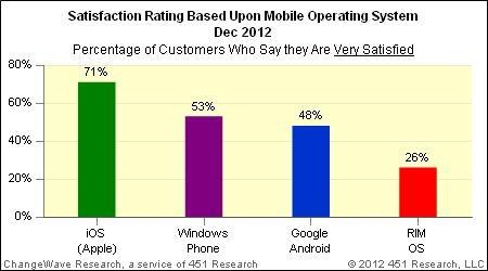 Gli utenti Windows Phone più soddisfatti di quelli Android