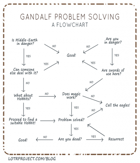 Gandalf Problem Solving? Un semplice diagramma di flusso