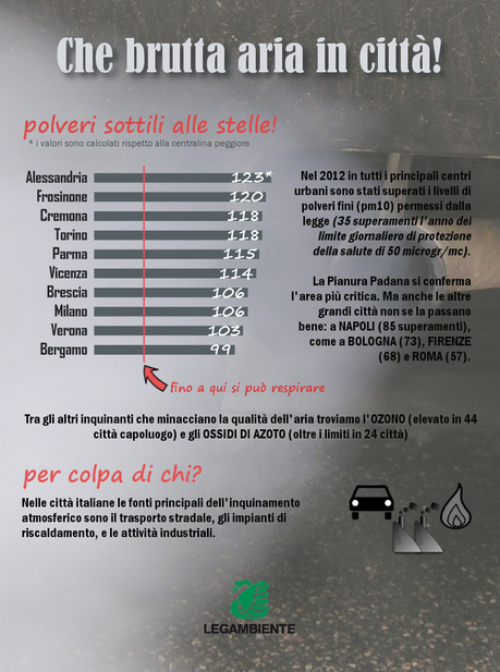 Mal’aria di città 2013 di Legambiente PM10, PM2,5, ossidi di azoto, ozono e decibel fuori controllo minano salute e sicurezza dei cittadini