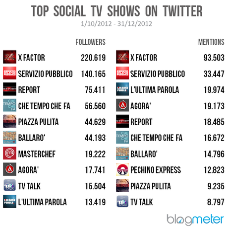 % name Social Tv, i programmi di maggior successo in rete da ottobre a dicembre 2012