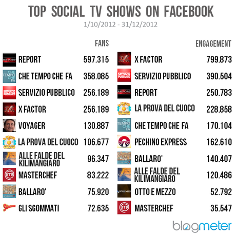 % name Social Tv, i programmi di maggior successo in rete da ottobre a dicembre 2012