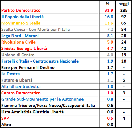 Gli ultimi sondaggi di BiDiMedia