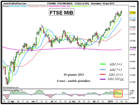 FTSE MIB - Grafico nr. 1