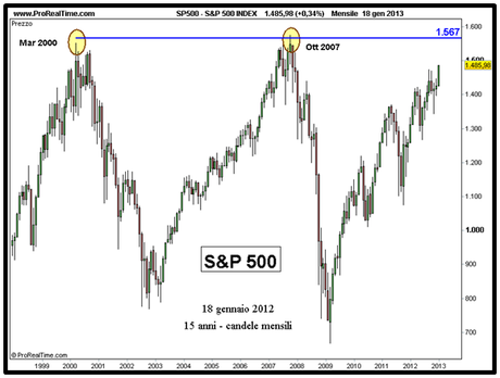 S&P 500 - Grafico nr. 5