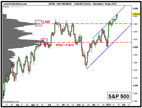 S&P 500 - Grafico nr. 2