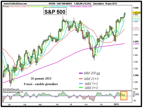 S&P 500 - Grafico nr. 1