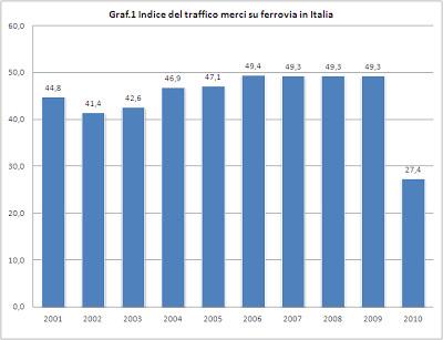 Mobilità