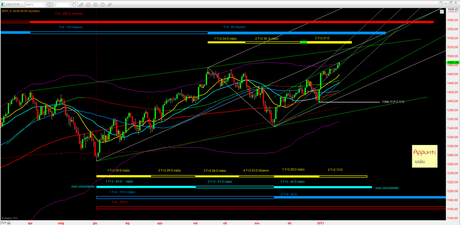 Sp500: ciclo Annuale al 21/1/2013