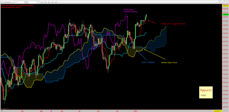 Sp500: ciclo Annuale al 21/1/2013