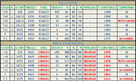 Sp500: ciclo Annuale al 21/1/2013