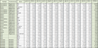 Dati AGCom dicembre 2012