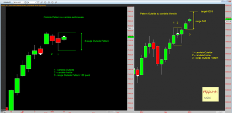 Dax: Outside Pattern Mensile e Settimanale