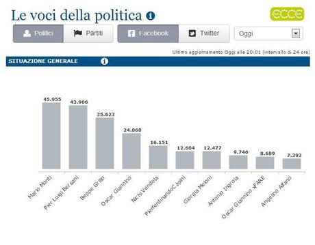 % name Le voci della politica italiana sui Social Media