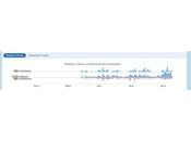 Arriva Twitter Analytics, microblogging segreti