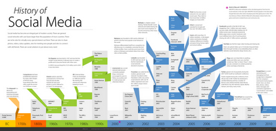 La storia dei social media in un info-grafico