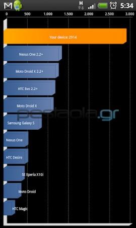 HTC Desire HD overclock a 1.53Ghz