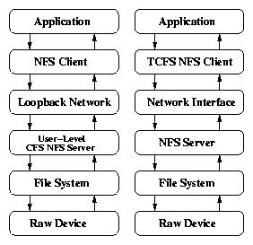 TCFS - Transparent Cryptographic File System -, un filesystem cifrato per Linux.