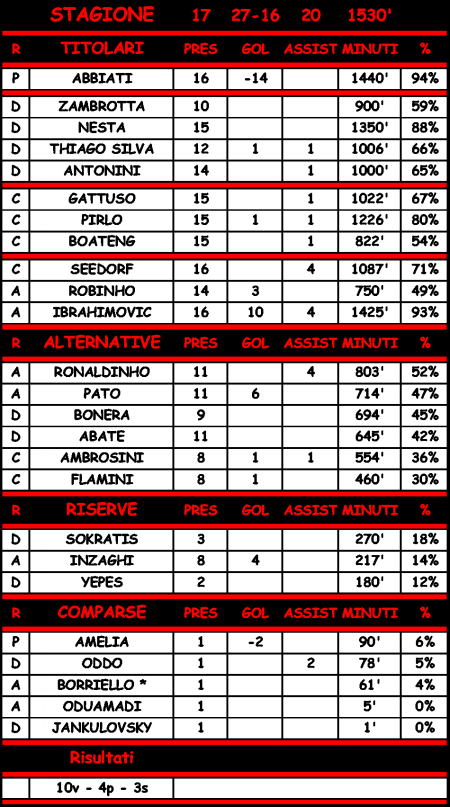 Statistiche di Milan - Fiorentina 1-0