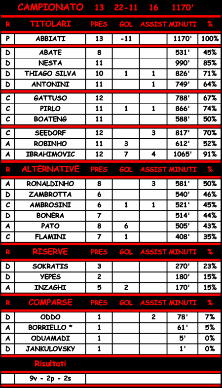 Statistiche di Milan - Fiorentina 1-0