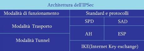 IPsec architecture