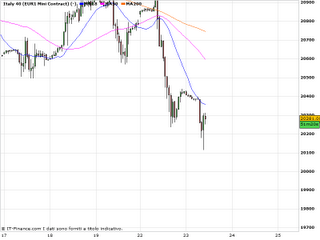Borsa milanese prova il rimbalzo??