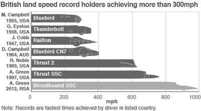 record di velocità Bloodhound