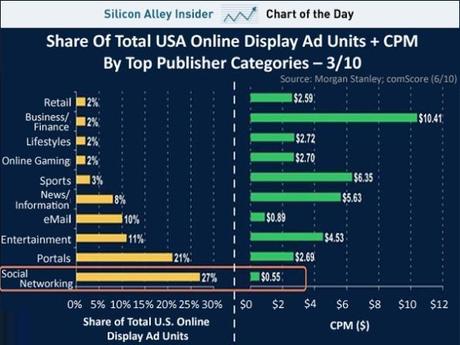 Categorie e CPM più remunerativi