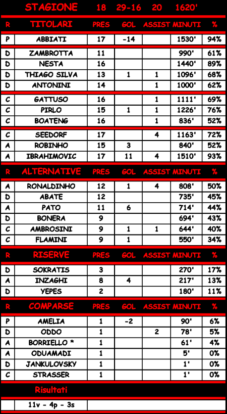 Statistiche di Auxerre - Milan 0-2