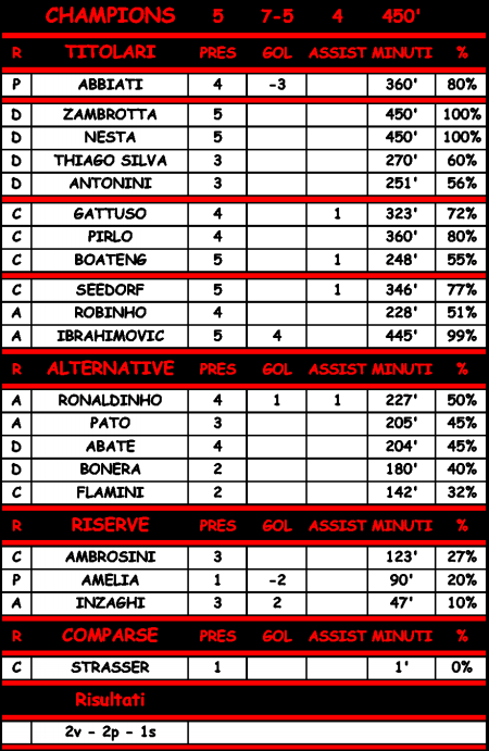 Statistiche di Auxerre - Milan 0-2