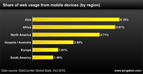 mobile_usage_by_region_pingdom