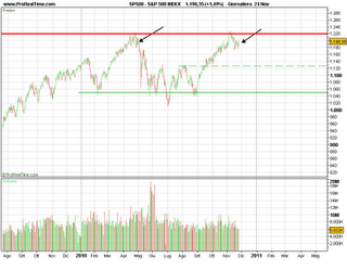 Mercati azionari: Sp500