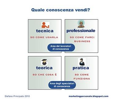 Lavori con la conoscenza? Quale conoscenza vendi?