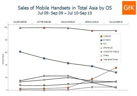 Vendite Asia