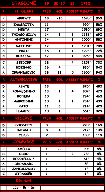 Statistiche di Samp - Milan 1-1