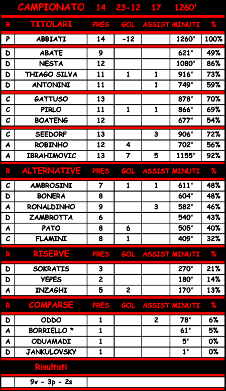 Statistiche di Samp - Milan 1-1