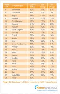 % name Akamai, ecco lo Stato di Internet nel terzo trimestre del 2012 [Infografica]