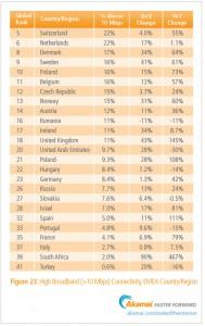 % name Akamai, ecco lo Stato di Internet nel terzo trimestre del 2012 [Infografica]