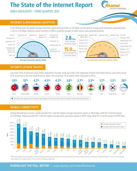 % name Akamai, ecco lo Stato di Internet nel terzo trimestre del 2012 [Infografica]