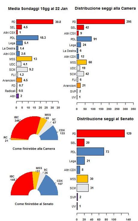 Si riduce lo scarto tra Bersani e Berlusconi, il leader PD cambi strategia o sarà debacle