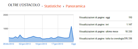 23/1/2013: record di pagine giornaliere ovvero...1147!