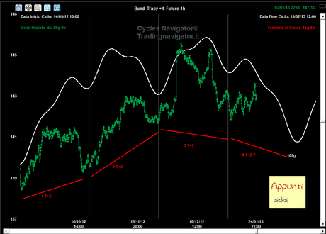 Bund: Mappa ciclica al 25/1/2013